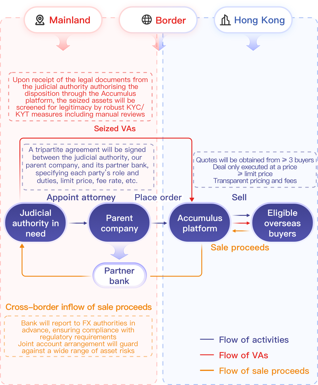 End-to-End Disposition of Seized VAs